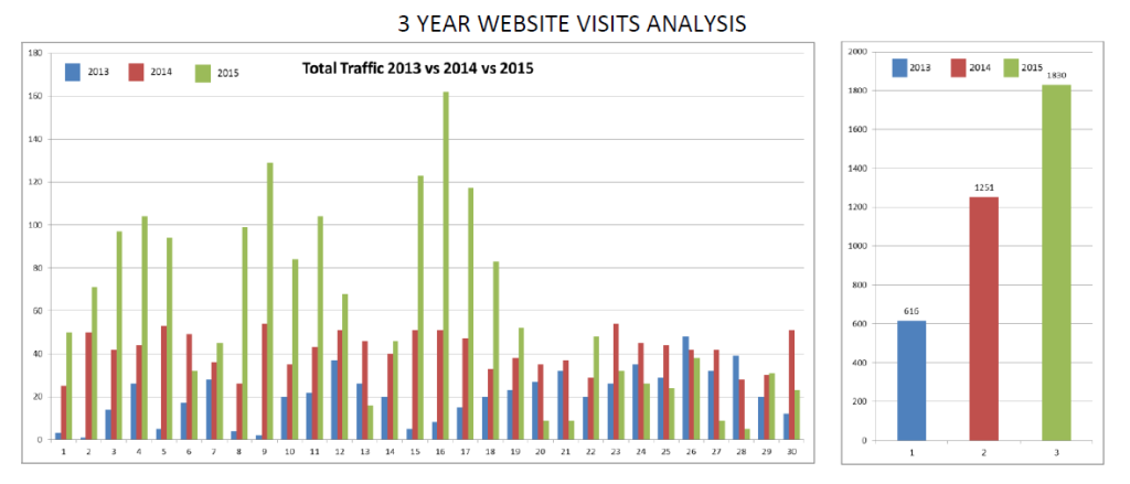 Adglow 3 Year Website Analysis